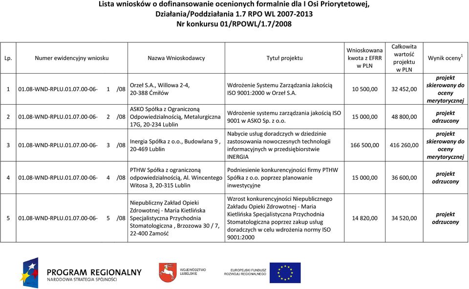 , Willowa 2-4, 20-388 Ćmiłów ASKO Spółka z Ograniczoną Odpowiedzialnością, Metalurgiczna 17G, 20-234 Lublin Inergia Spółka z o.o., Budowlana 9, 20-469 Lublin Wdrożenie Systemu Zarządzania Jakością ISO 9001:2000 w Orzeł S.