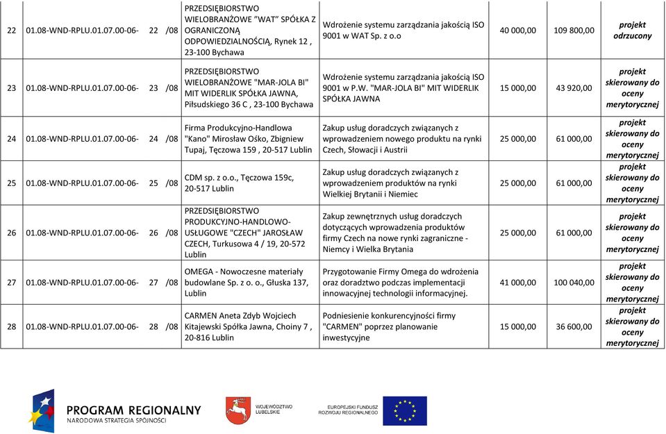 00-06- 23 /08 WIELOBRANŻOWE "MAR-JOLA BI" MIT WIDERLIK SPÓŁKA JAWNA, Piłsudskiego 36 C, 23-100 Bychawa Wdrożenie systemu zarządzania jakością ISO 9001 w P.W. "MAR-JOLA BI" MIT WIDERLIK SPÓŁKA JAWNA 15 000,00 43 920,00 24 01.