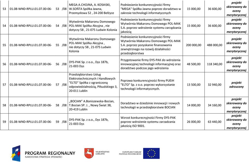 SOŃTA Spółka Jawna, Przemysłowa 52, 24-200 Bełżyce Wytwórnia Makaronu Domowego POL-MAK Spółka Akcyjna, nie dotyczy 58, 21-075 Ludwin Kolonia Wytwórnia Makaronu Domowego POL-MAK Spółka Akcyjna, nie