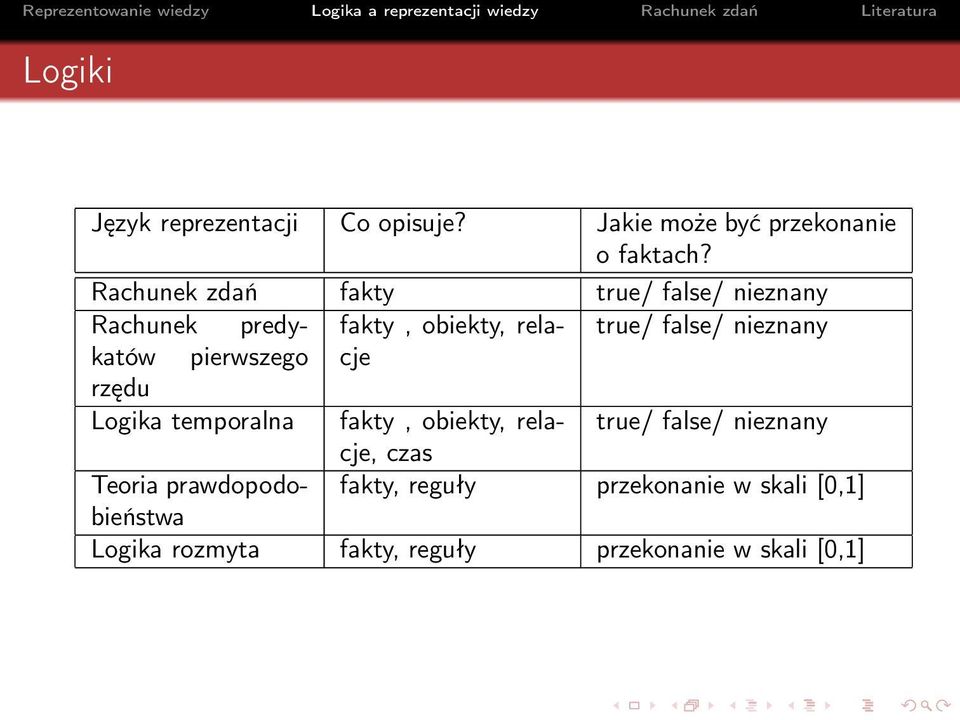 nieznany pierwszego cje rzędu Logika temporalna fakty, obiekty, relacje, true/ false/ nieznany