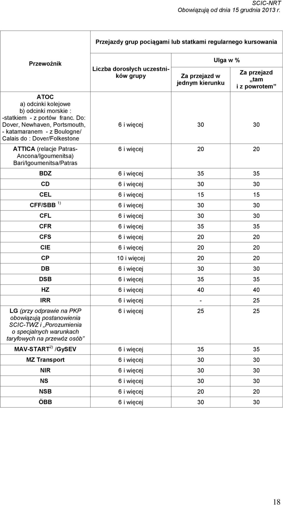 przejazd w jednym kierunku Ulga w % Za przejazd tam i z powrotem 6 i więcej 30 30 6 i więcej 20 20 BDZ 6 i więcej 35 35 CD 6 i więcej 30 30 CEL 6 i więcej 15 15 CFF/SBB 1) 6 i więcej 30 30 CFL 6 i