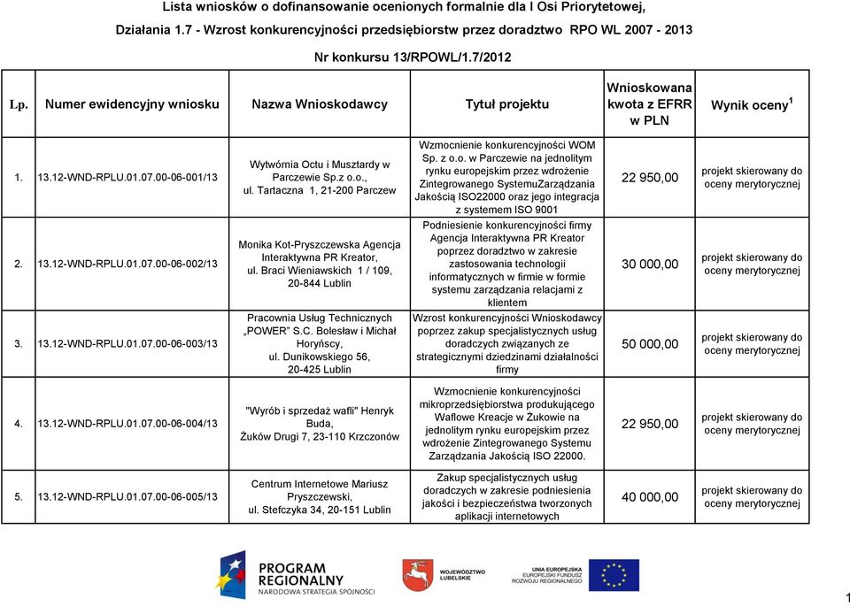 Tartaczna 1, 21-200 Parczew Wzmocnienie konkurencyjności WOM Sp. z o.o. w Parczewie na jednolitym rynku europejskim przez wdrożenie Zintegrowanego SystemuZarządzania Jakością ISO22000 oraz jego integracja z systemem ISO 9001 22 950,00 2.