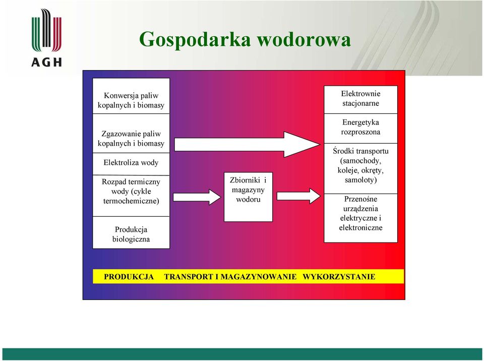 magazyny wodoru Elektrownie stacjonarne Energetyka rozproszona Środki transportu (samochody, koleje,