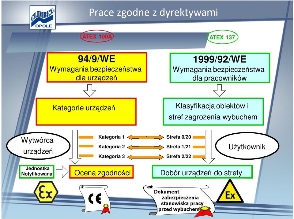 wybuchem Wytwórca urządzeń Kategoria 1 Kategoria 2 Kategoria 3 Strefa 0/20 Strefa 1/21 Strefa 2/22