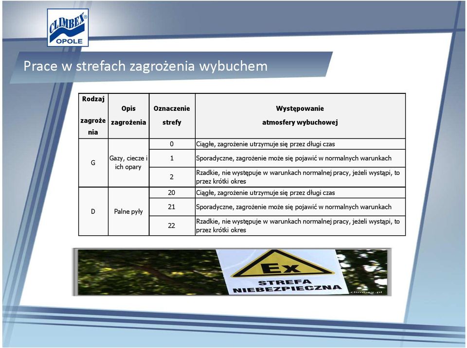 Rzadkie, nie występuje w warunkach normalnej pracy, jeżeli wystąpi, to przez krótki okres 20 Ciągłe, zagrożenie utrzymuje się przez długi czas 21