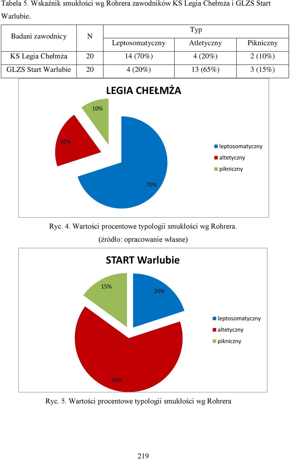 (20%) 13 (65%) 3 (15%) 10% LEGIA CHEŁMŻA 20% leptosomatyczny altetyczny pikniczny 70% Ryc. 4.