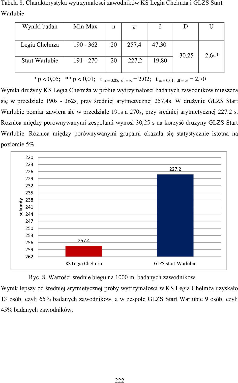 02; t = 0,01; df = = 2,70 Wyniki drużyny KS Legia Chełmża w próbie wytrzymałości badanych zawodników mieszczą się w przedziale 190s - 362s, przy średniej arytmetycznej 257,4s.