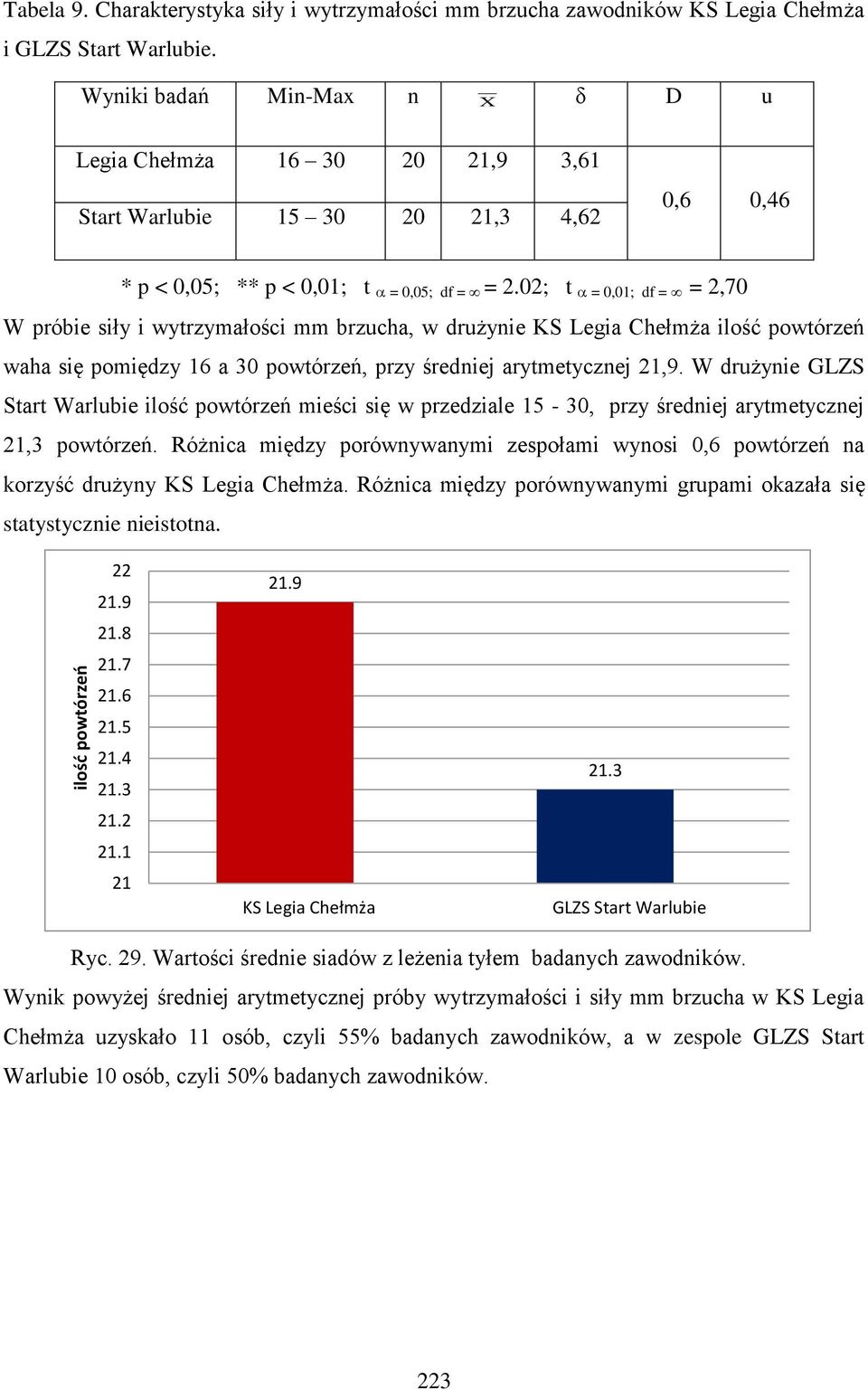 02; t = 0,01; df = = 2,70 W próbie siły i wytrzymałości mm brzucha, w drużynie KS Legia Chełmża ilość powtórzeń waha się pomiędzy 16 a 30 powtórzeń, przy średniej arytmetycznej 21,9.