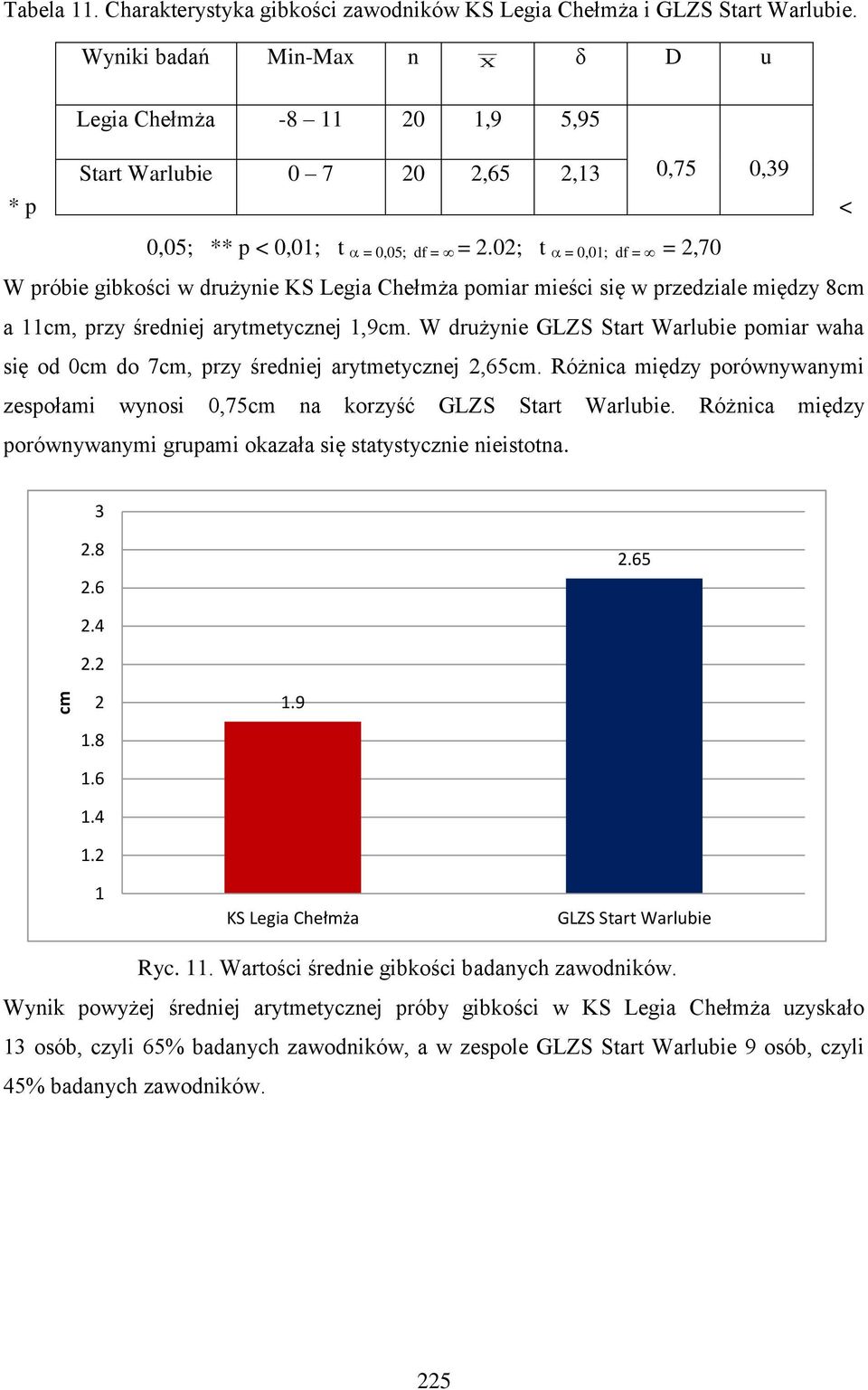 02; t = 0,01; df = = 2,70 W próbie gibkości w drużynie KS Legia Chełmża pomiar mieści się w przedziale między 8cm a 11cm, przy średniej arytmetycznej 1,9cm.