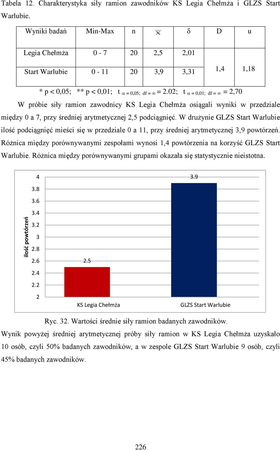 02; t = 0,01; df = = 2,70 W próbie siły ramion zawodnicy KS Legia Chełmża osiągali wyniki w przedziale między 0 a 7, przy średniej arytmetycznej 2,5 podciągnięć.