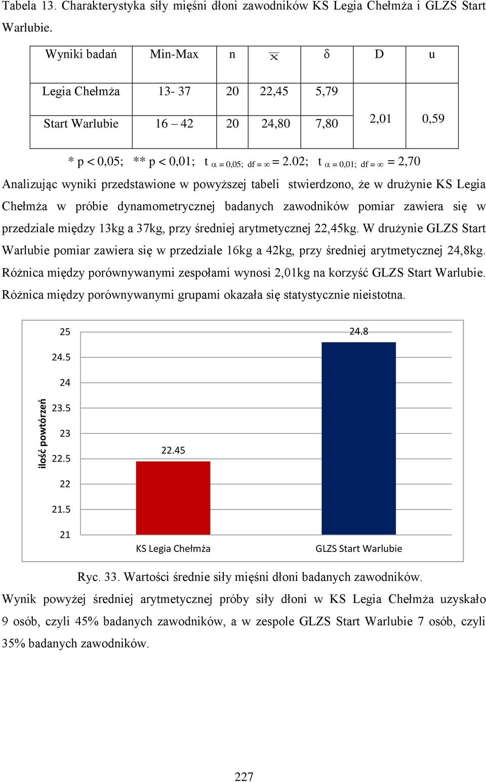 02; t = 0,01; df = = 2,70 Analizując wyniki przedstawione w powyższej tabeli stwierdzono, że w drużynie KS Legia Chełmża w próbie dynamometrycznej badanych zawodników pomiar zawiera się w przedziale