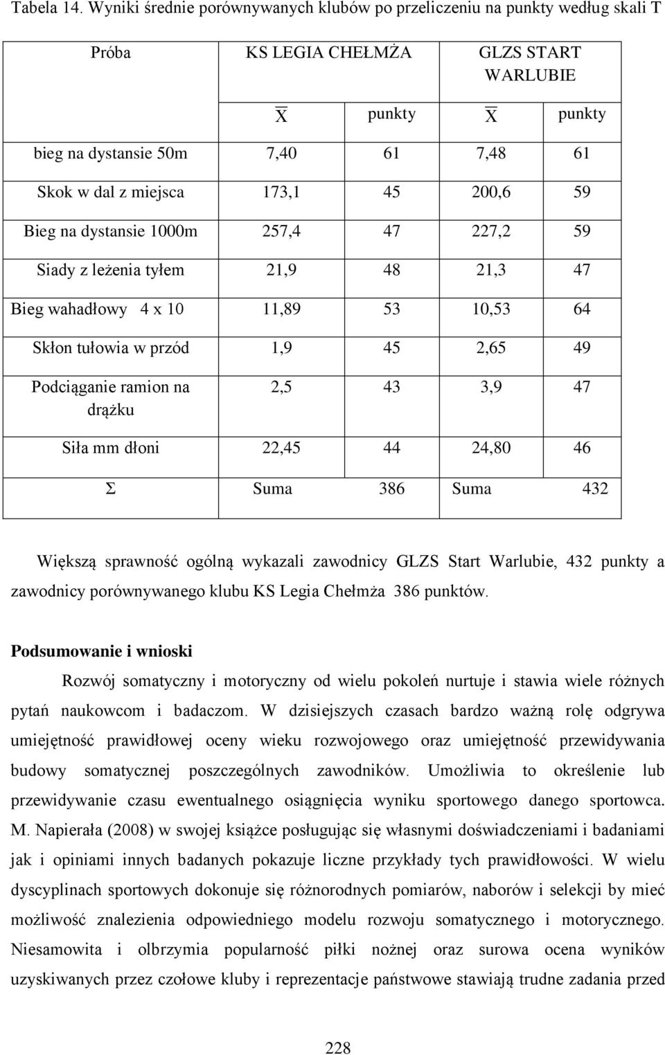 45 200,6 59 Bieg na dystansie 1000m 257,4 47 227,2 59 Siady z leżenia tyłem 21,9 48 21,3 47 Bieg wahadłowy 4 x 10 11,89 53 10,53 64 Skłon tułowia w przód 1,9 45 2,65 49 Podciąganie ramion na drążku