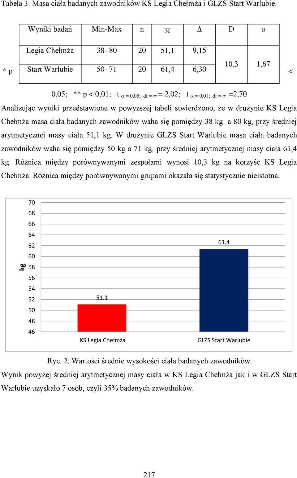 przedstawione w powyższej tabeli stwierdzono, że w drużynie KS Legia Chełmża masa ciała badanych zawodników waha się pomiędzy 38 kg a 80 kg, przy średniej arytmetycznej masy ciała 51,1 kg.