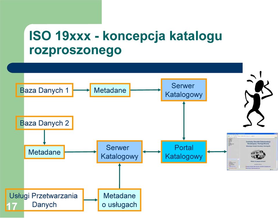 Danych 2 Metadane Serwer Katalogowy Portal