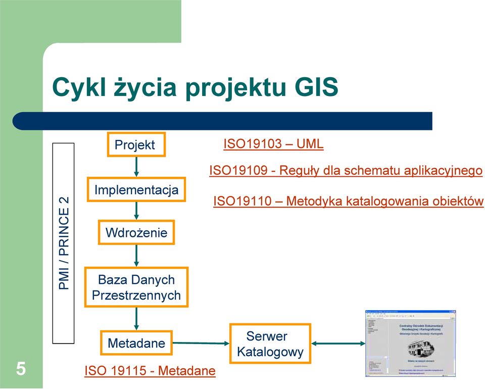 Reguły dla schematu aplikacyjnego ISO19110 Metodyka