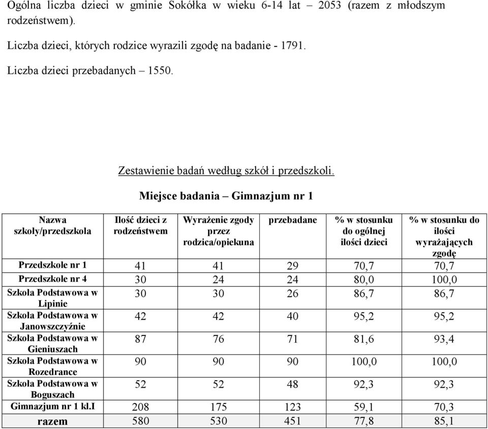 Miejsce badania Gimnazjum nr 1 dzieci Przedszkole nr 1 41 41 29 70,7 70,7 Przedszkole nr 4 30 24 24 80,0 100,0 30 30 26 86,7 86,7 Lipinie