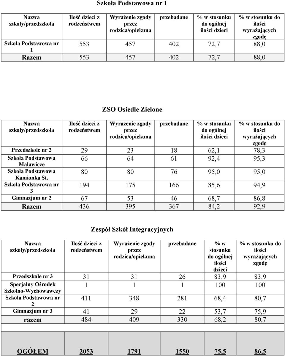 3 80 80 76 95,0 95,0 194 175 166 85,6 94,9 Gimnazjum nr 2 67 53 46 68,7 86,8 Razem 436 395 367 84,2 92,9 Zespół Szkół Integracyjnych % w