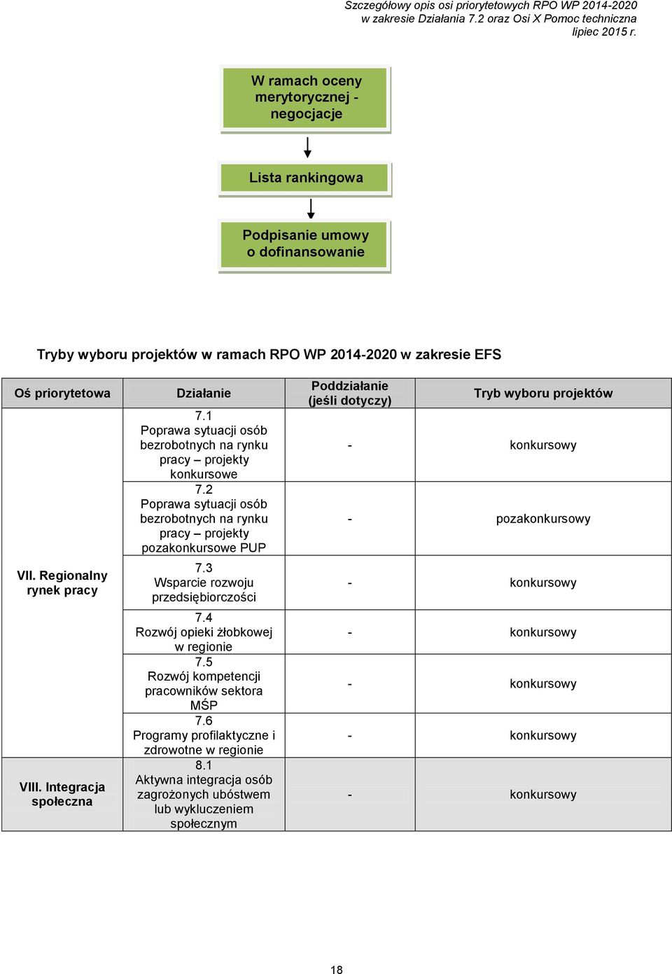 2 Poprawa sytuacji osób bezrobotnych na rynku pracy projekty pozakonkursowe PUP 7.3 Wsparcie rozwoju przedsiębiorczości 7.4 Rozwój opieki żłobkowej w regionie 7.