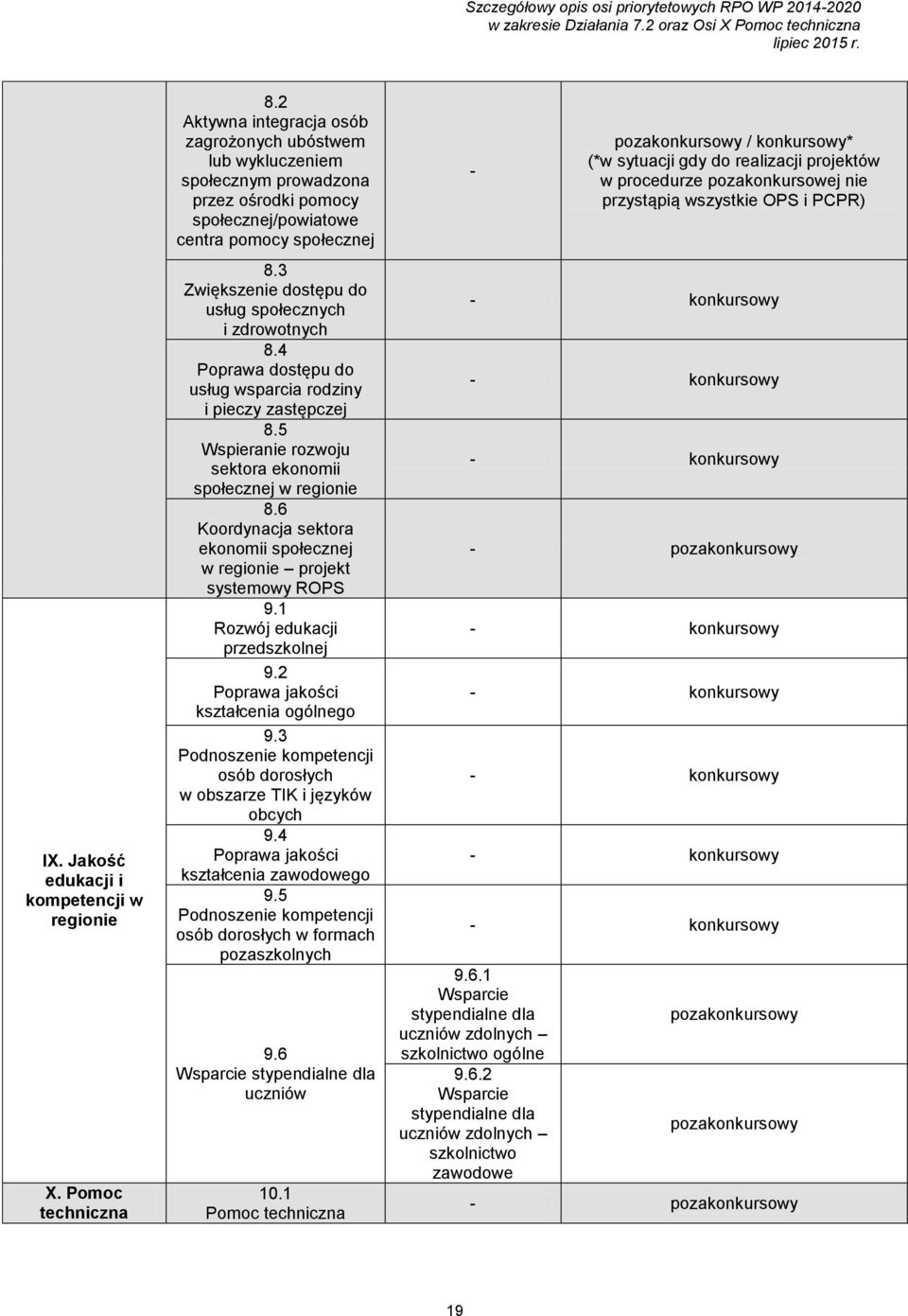 3 Zwiększenie dostępu do usług społecznych i zdrowotnych 8.4 Poprawa dostępu do usług wsparcia rodziny i pieczy zastępczej 8.5 Wspieranie rozwoju sektora ekonomii społecznej w regionie 8.