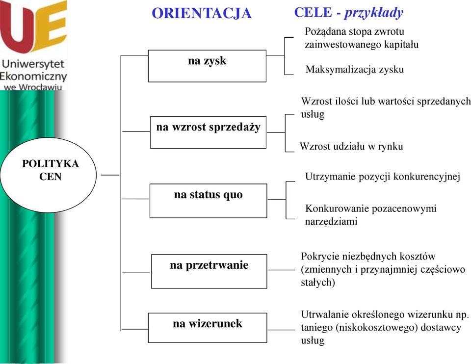 pozycji konkurencyjnej Konkurowanie pozacenowymi narzędziami na przetrwanie Pokrycie niezbędnych kosztów (zmiennych i