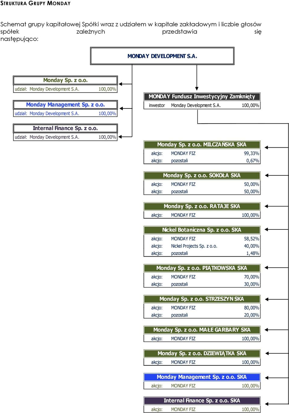 z o.o. MILCZAŃSKA SKA akcjo: MONDAY FIZ 99,33% akcjo: pozostali 0,67% Monday Sp. z o.o. SOKOŁA SKA akcjo: MONDAY FIZ 50,00% akcjo: pozostali 50,00% Monday Sp. z o.o. RATAJE SKA akcjo: MONDAY FIZ 100,00% Nickel Botaniczna Sp.