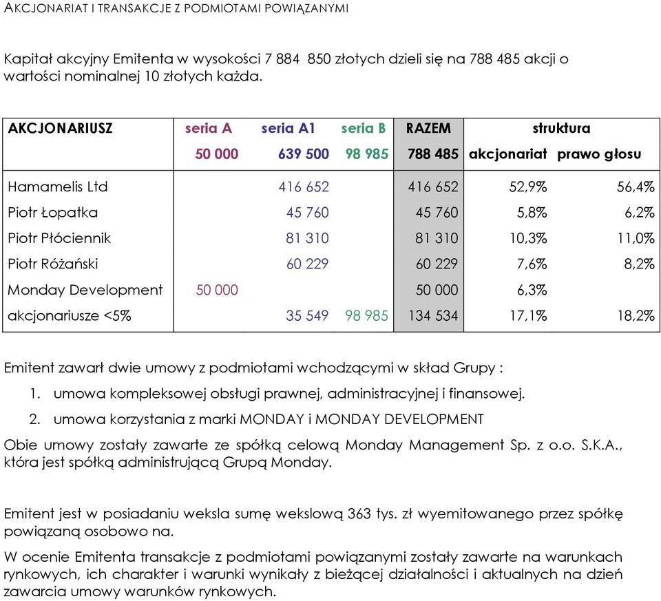 Płóciennik 81 310 81 310 10,3% 11,0% Piotr Różański 60 229 60 229 7,6% 8,2% Monday Development 50 000 50 000 6,3% akcjonariusze <5% 35 549 98 985 134 534 17,1% 18,2% Emitent zawarł dwie umowy z