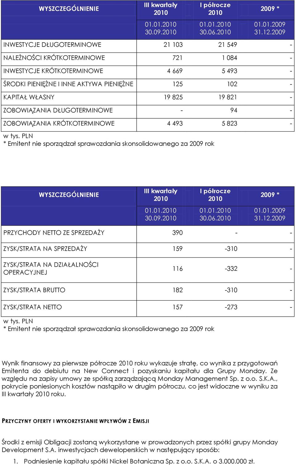 19 821 - ZOBOWIĄZANIA DŁUGOTERMINOWE - 94 - ZOBOWIĄZANIA KRÓTKOTERMINOWE 4 493 5 823 - w tys.