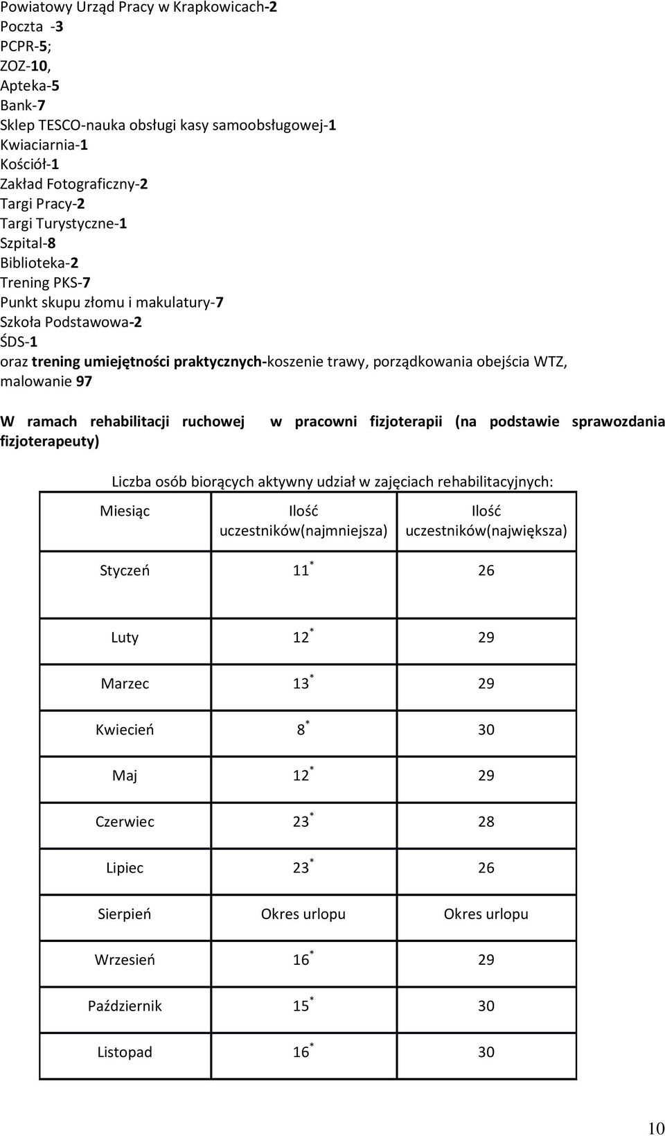 malowanie 97 W ramach rehabilitacji ruchowej w pracowni fizjoterapii (na podstawie sprawozdania fizjoterapeuty) Liczba osób biorących aktywny udział w zajęciach rehabilitacyjnych: Miesiąc Ilość