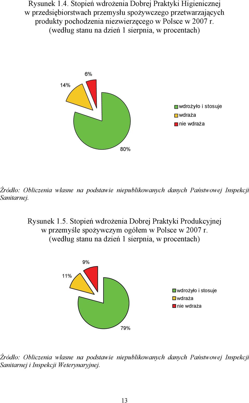Inspekcji Sanitarnej. Rysunek 1.5. Stopień wdrożenia Dobrej Praktyki Produkcyjnej w przemyśle spożywczym ogółem w Polsce w 2007 r.