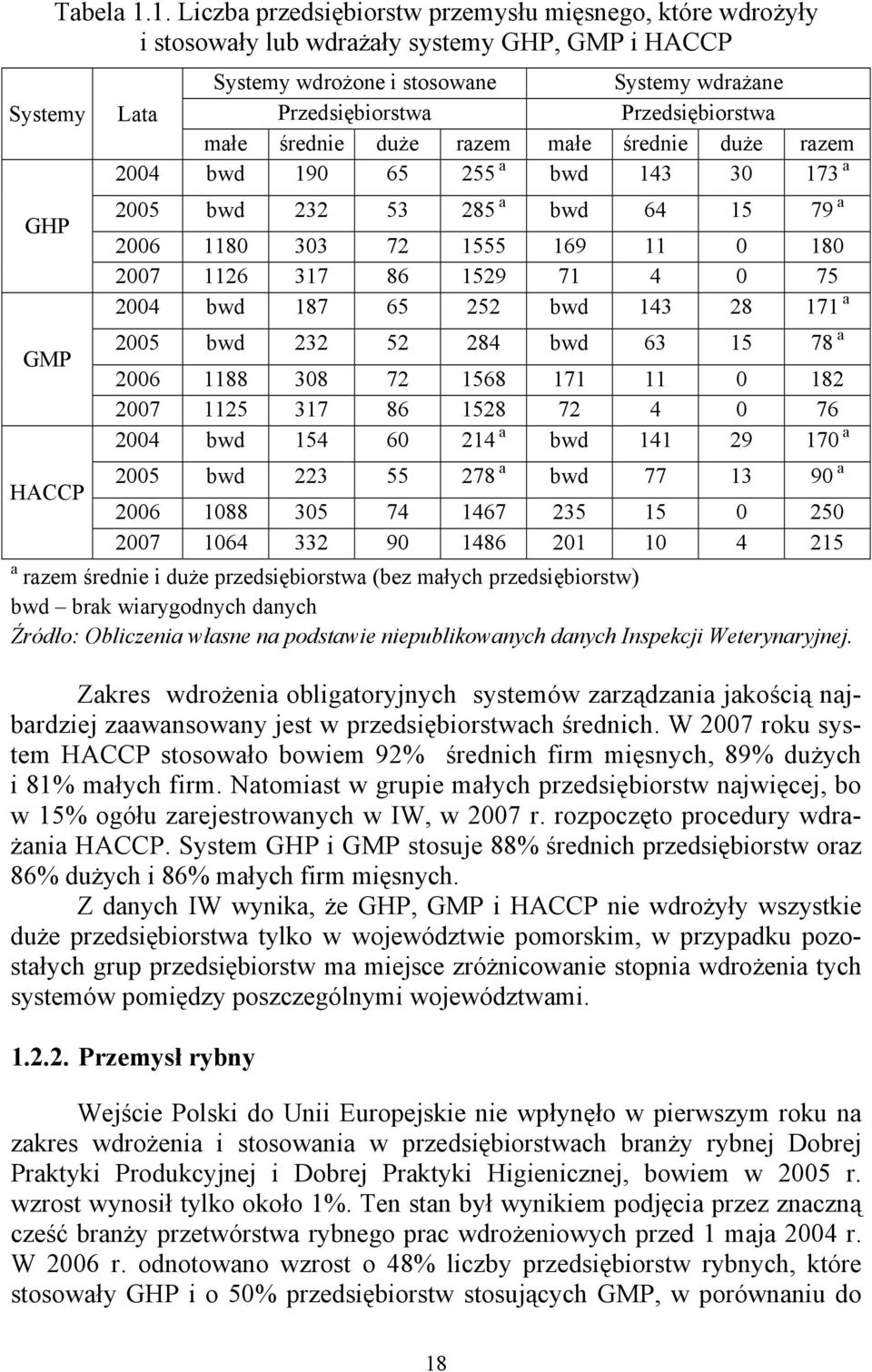 małe średnie duże razem małe średnie duże razem 2004 bwd 190 65 255 a bwd 143 30 173 a GHP 2005 bwd 232 53 285 a bwd 64 15 79 a 2006 1180 303 72 1555 169 11 0 180 2007 1126 317 86 1529 71 4 0 75 2004