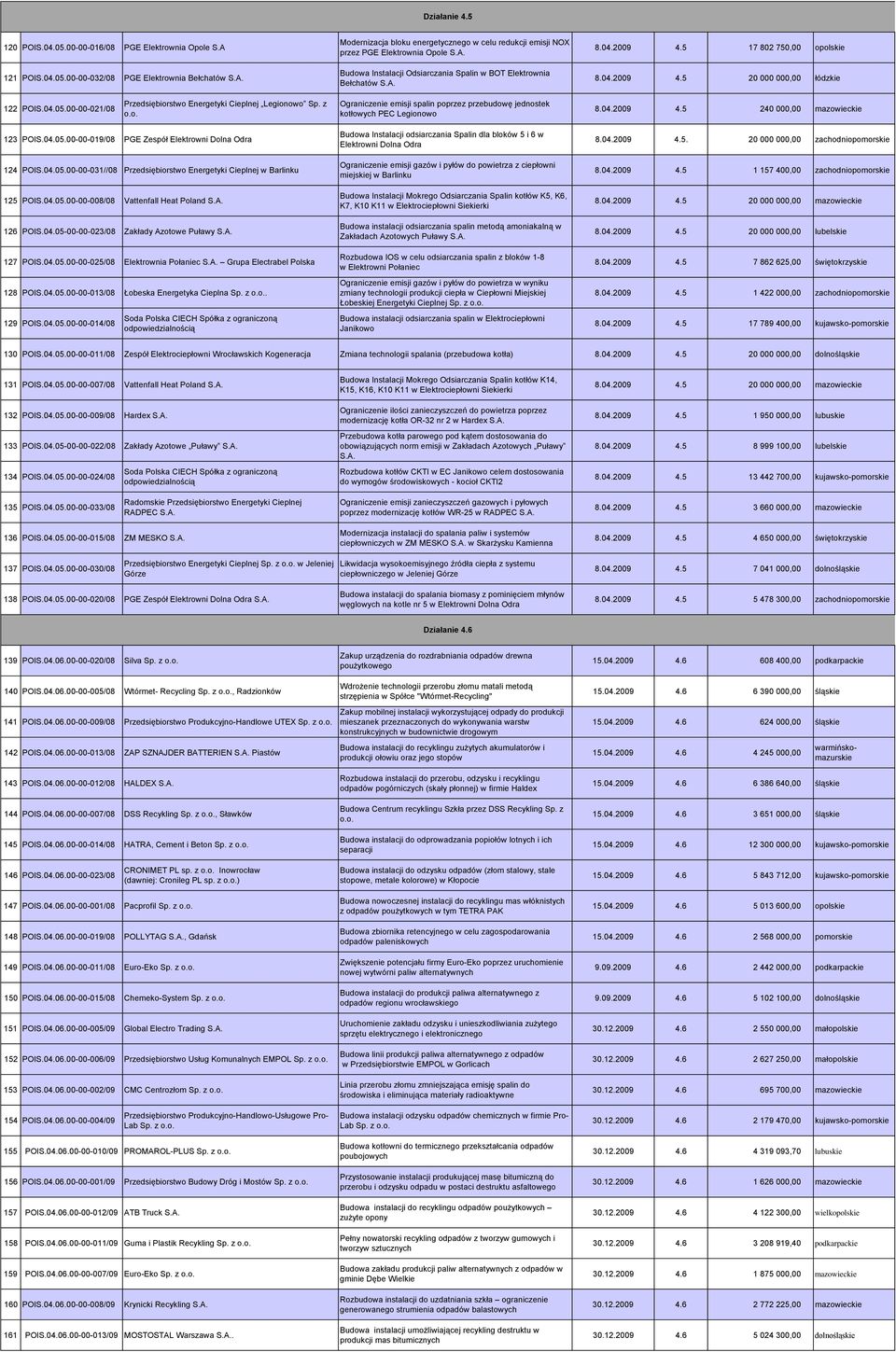 00-00-021/08 Przedsiębiorstwo Energetyki Cieplnej Legionowo Sp. z Ograniczenie emisji spalin poprzez przebudowę jednostek kotłowych PEC Legionowo 8.04.2009 4.5 240 000,00 mazowieckie 123 POIS.04.05.