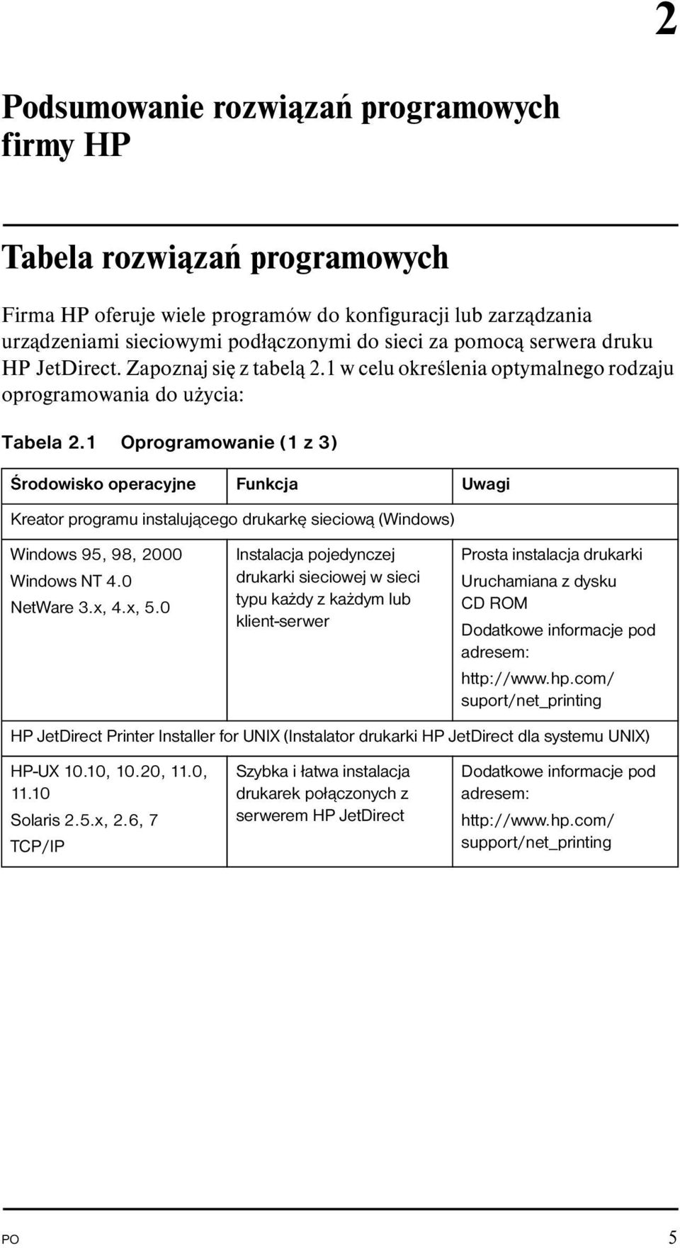 1 Oprogramowanie (1 z 3) Środowisko operacyjne Funkcja Uwagi Kreator programu instalującego drukarkę sieciową (Windows) Windows 95, 98, 2000 Windows NT 4.0 NetWare 3.x, 4.x, 5.