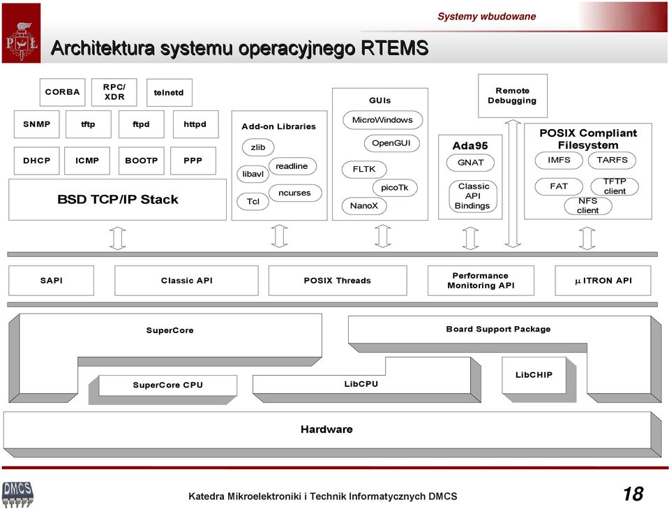 Ada95 GNAT Classic API Bindings POSIX Compliant Filesystem IMFS FAT NFS client TARFS TFTP client SAPI Performance