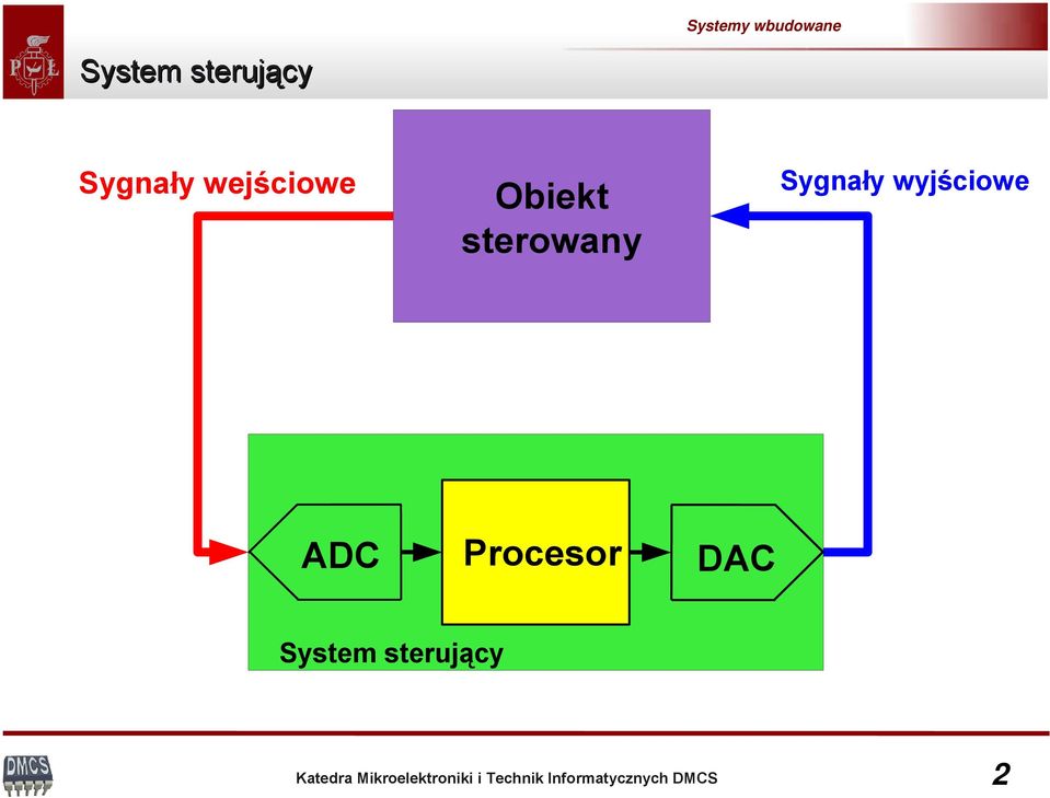 Sygnały wyjściowe ADC