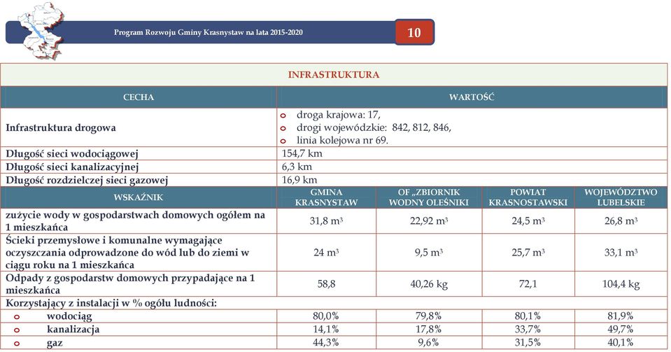 154,7 km 6,3 km 16,9 km GMINA KRASNYSTAW OF ZBIORNIK WODNY OLEŚNIKI WARTOŚĆ POWIAT KRASNOSTAWSKI WOJEWÓDZTWO LUBELSKIE zużycie wdy w gspdarstwach dmwych gółem na 1 mieszkańca 31,8 m 3 22,92 m 3 24,5