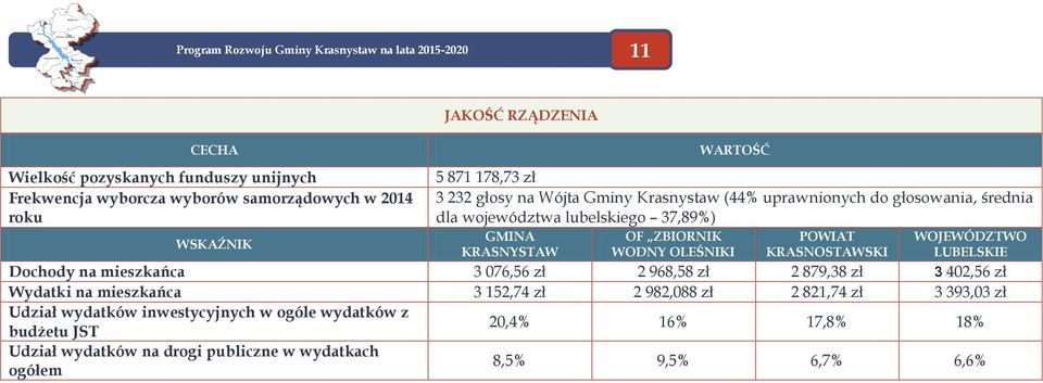 OLEŚNIKI POWIAT KRASNOSTAWSKI WOJEWÓDZTWO LUBELSKIE Dchdy na mieszkańca 3 076,56 zł 2 968,58 zł 2 879,38 zł 3 402,56 zł Wydatki na mieszkańca 3 152,74 zł 2 982,088 zł 2