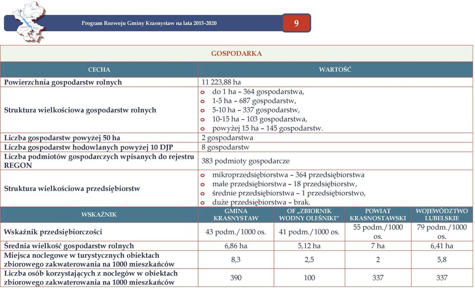 gspdarstwa, pwyżej 15 ha 145 gspdarstw.