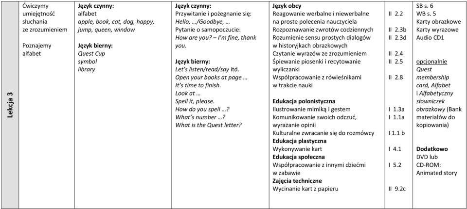 Rozumienie sensu prostych dialogów w historyjkach obrazkowych Czytanie wyrazów ze zrozumieniem Śpiewanie piosenki i recytowanie wyliczanki Ilustrowanie mimiką i gestem Komunikowanie swoich odczud,