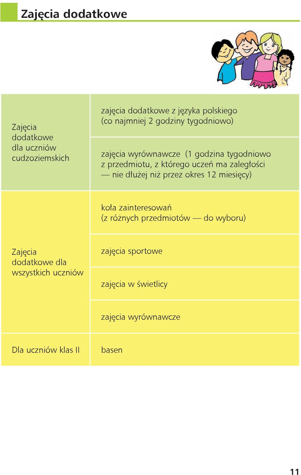 zaległości nie dłużej niż przez okres 12 miesięcy) koła zainteresowań (z różnych przedmiotów do wyboru)