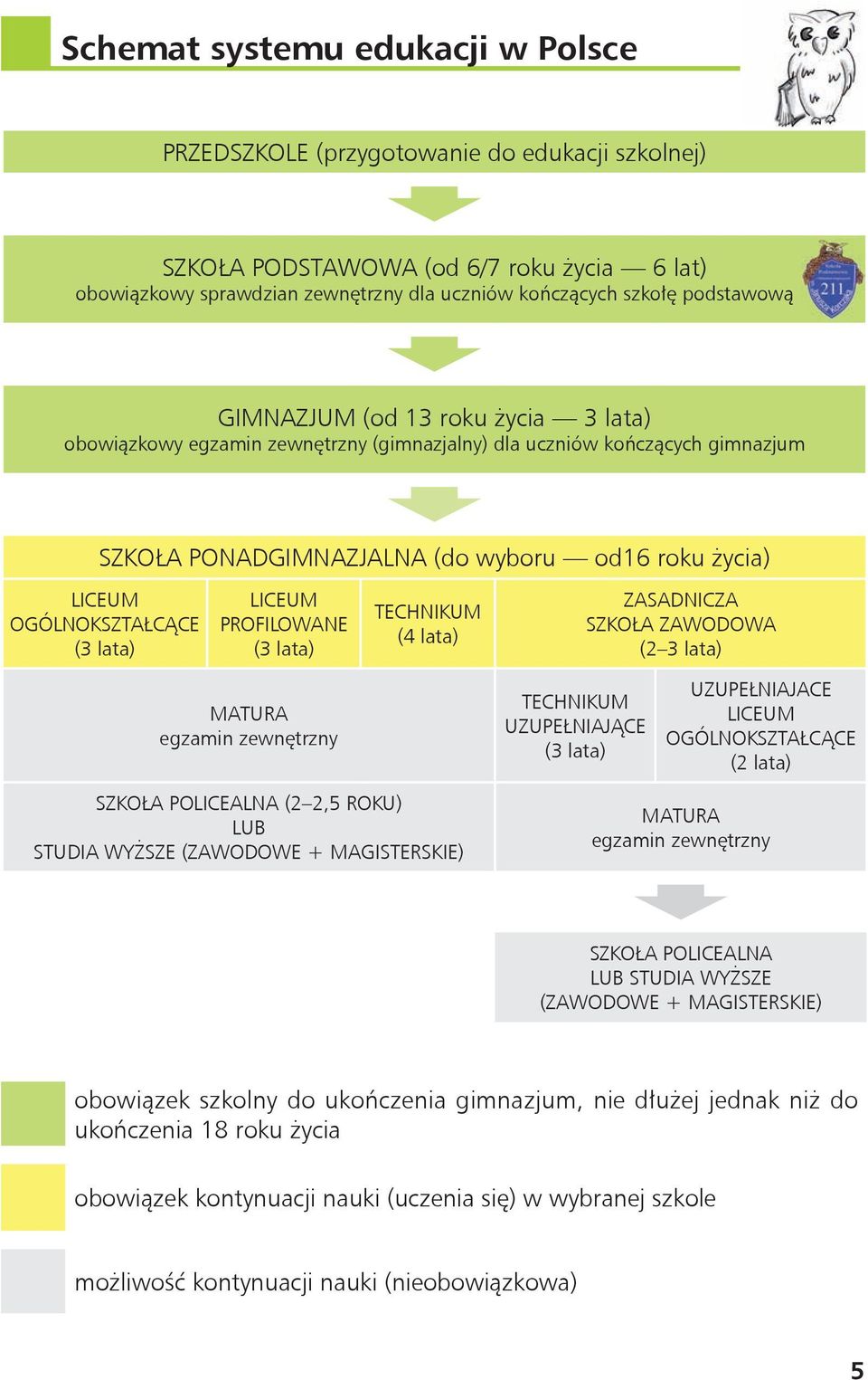 OGÓLNOKSZTAŁCĄCE (3 lata) LICEUM PROFILOWANE (3 lata) TECHNIKUM (4 lata) ZASADNICZA SZKOŁA ZAWODOWA (2 3 lata) MATURA egzamin zewnętrzny TECHNIKUM UZUPEŁNIAJĄCE (3 lata) UZUPEŁNIAJACE LICEUM