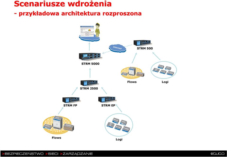 rozproszona STRM 500 STRM 5000