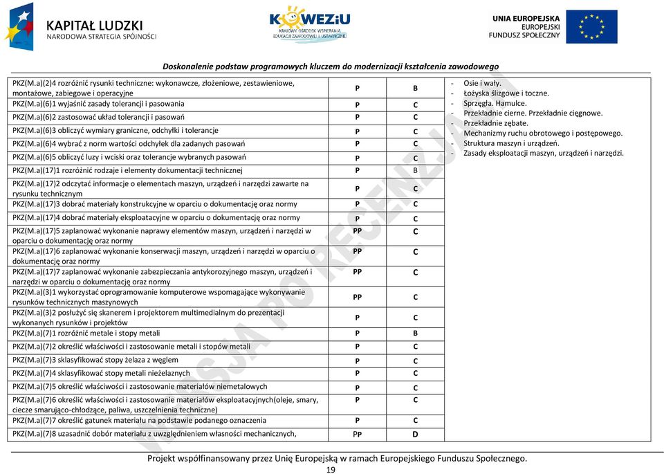 a)(6)5 obliczyć luzy i wciski oraz tolerancje wybranych pasowań KZ(M.a)(17)1 rozróżnić rodzaje i elementy dokumentacji technicznej B KZ(M.