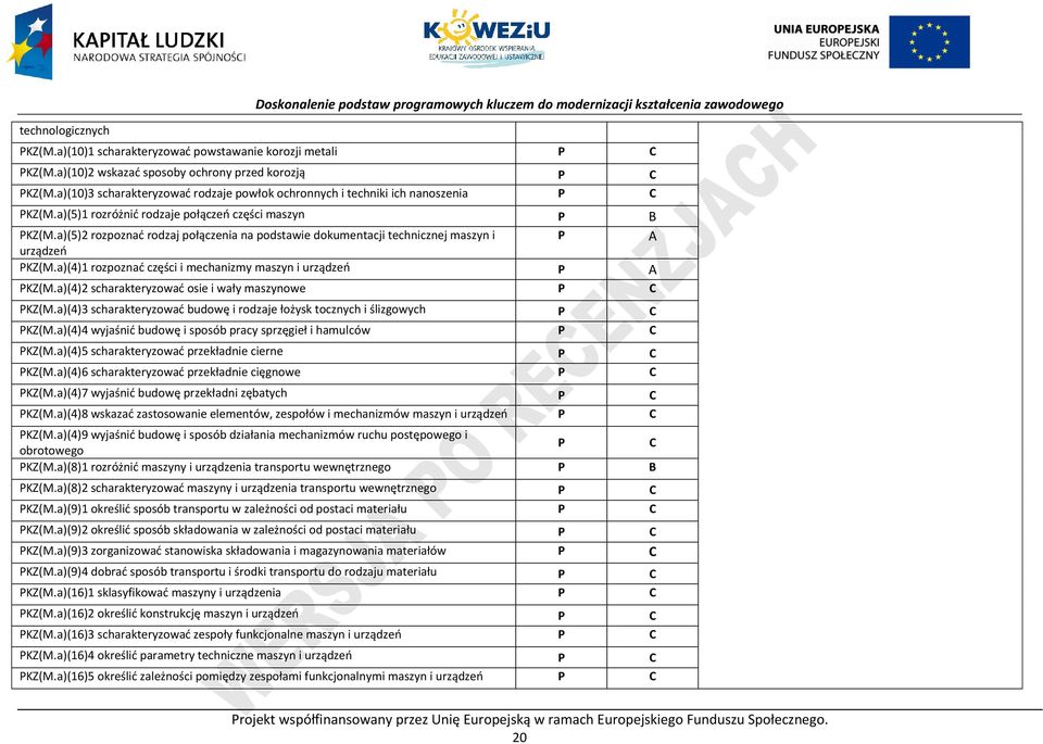 a)(5)2 rozpoznać rodzaj połączenia na podstawie dokumentacji technicznej maszyn i A urządzeń KZ(M.a)(4)1 rozpoznać części i mechanizmy maszyn i urządzeń A KZ(M.