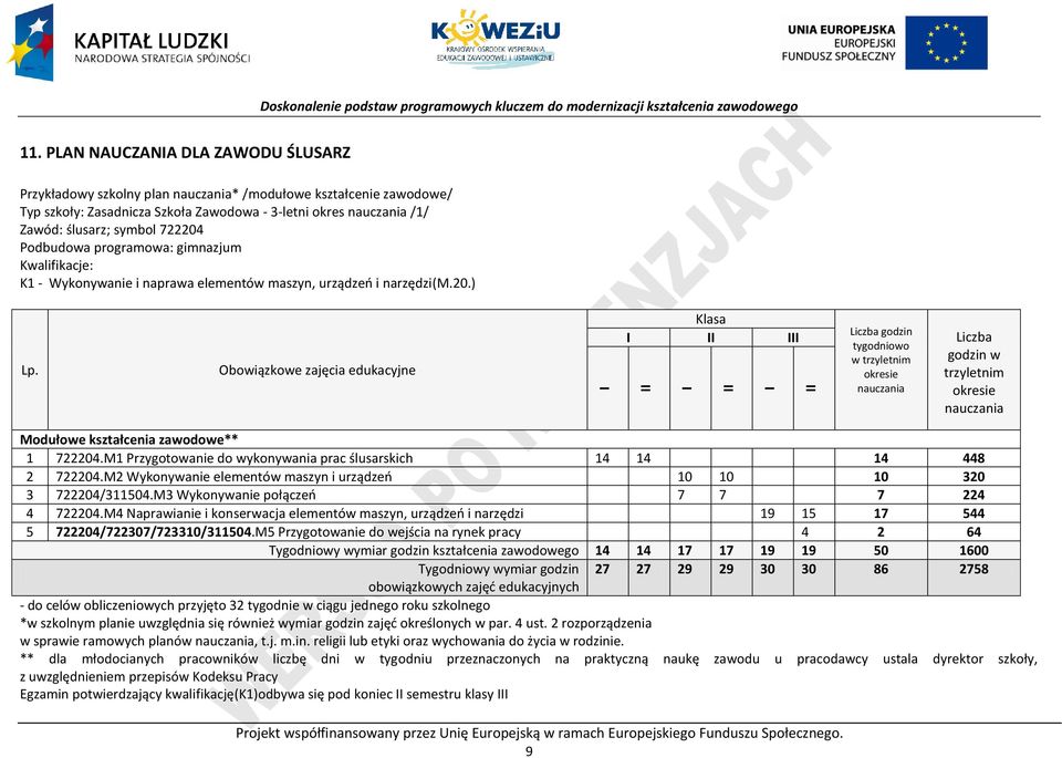 Obowiązkowe zajęcia edukacyjne I Klasa I II III II I II I II Liczba godzin tygodniowo w trzyletnim okresie nauczania Liczba godzin w trzyletnim okresie nauczania Modułowe kształcenia zawodowe** 1