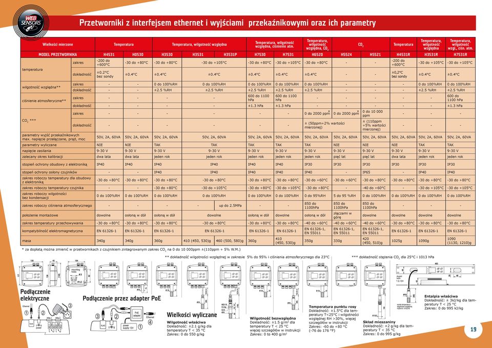 Temperatura, wilgotność względna, Temperatura MODEL PRZETWORNIKA H4531 H0530 H3530 H3531 H3531P H7530 H7531 H6520 H5524 H5521 H4531R H3531R H7531R wilgotność względna** ciśnienie atmosferyczne** ***