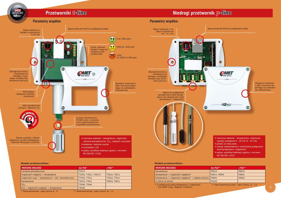 1 Vdc Złącze ethernet RJ45 do podłączenia kabla 0 do 1000 ppm Limity wskazań diodami mogą być ustalane przez użytkownika 1000 do 1200 ppm 1200 do 2000/10 000 ppm Zewnętrzne otwory montażowe do