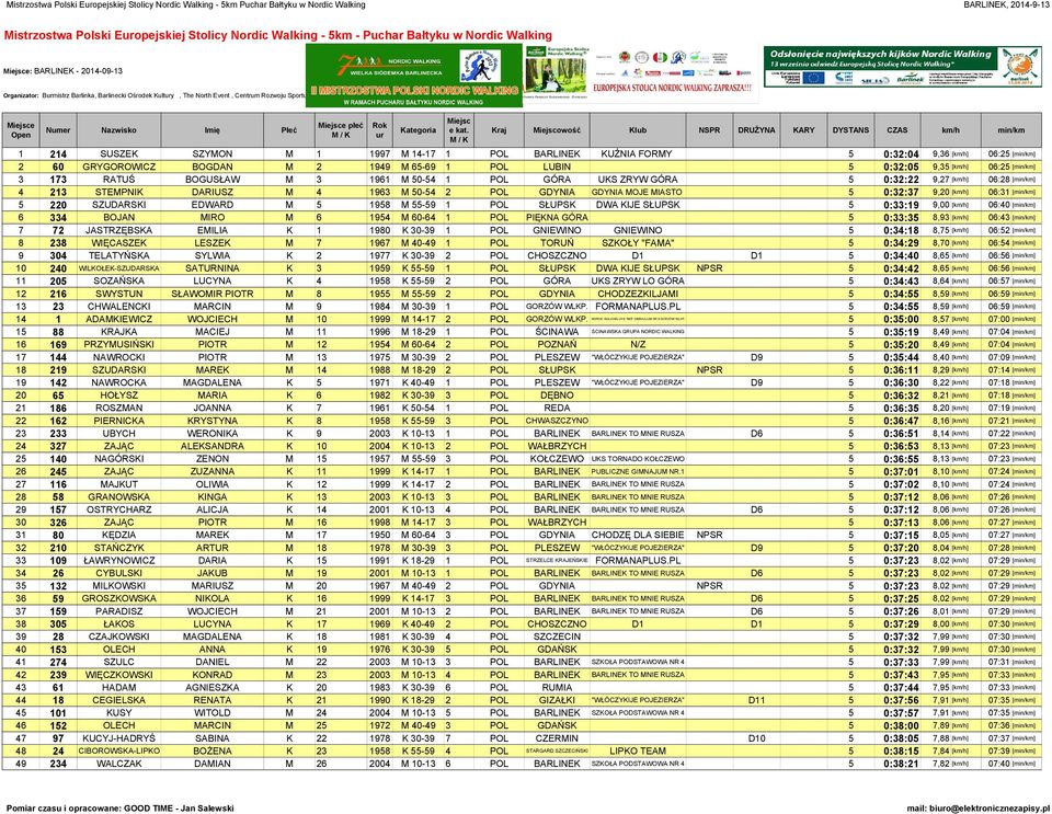 65-69 1 POL LUBIN 5 0:32:05 9,35 [] 06:25 [] 3 173 RATUŚ BOGUSŁAW M 3 1961 M 50-54 1 POL GÓRA UKS ZRYW GÓRA 5 0:32:22 9,27 [] 06:28 [] 4 213 STEMPNIK DARIUSZ M 4 1963 M 50-54 2 POL GDYNIA GDYNIA MOJE