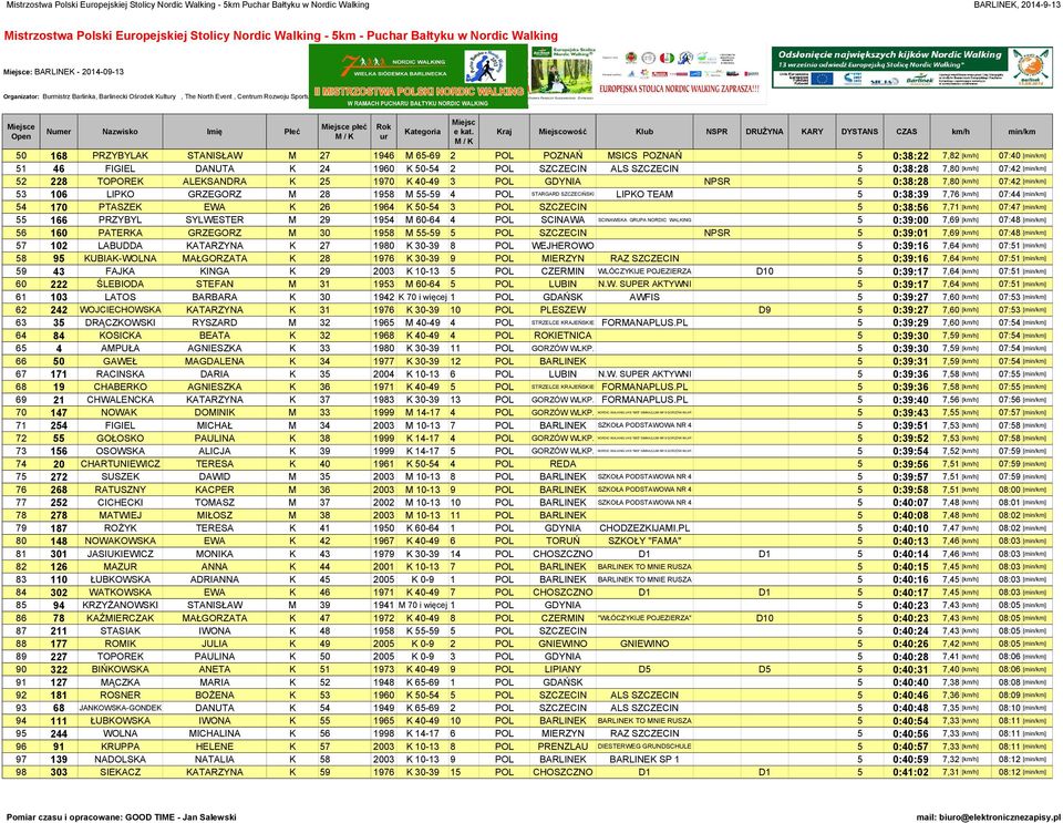 K 50-54 2 POL SZCZECIN ALS SZCZECIN 5 0:38:28 7,80 [] 07:42 [] 52 228 TOPOREK ALEKSANDRA K 25 1970 K 40-49 3 POL GDYNIA NPSR 5 0:38:28 7,80 [] 07:42 [] 53 106 LIPKO GRZEGORZ M 28 1958 M 55-59 4 POL