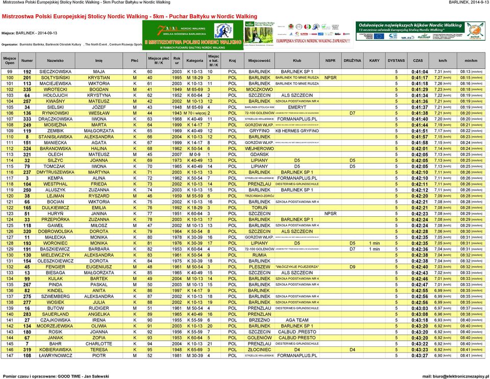 M 40 1995 M 18-29 3 POL BARLINEK BARLINEK TO MNIE RUSZA NPSR 5 0:41:17 7,27 [] 08:15 [] 101 113 MACIEJEWSKA WIKTORIA K 61 2003 K 10-13 11 POL BARLINEK BARLINEK TO MNIE RUSZA 5 0:41:18 7,26 [] 08:16