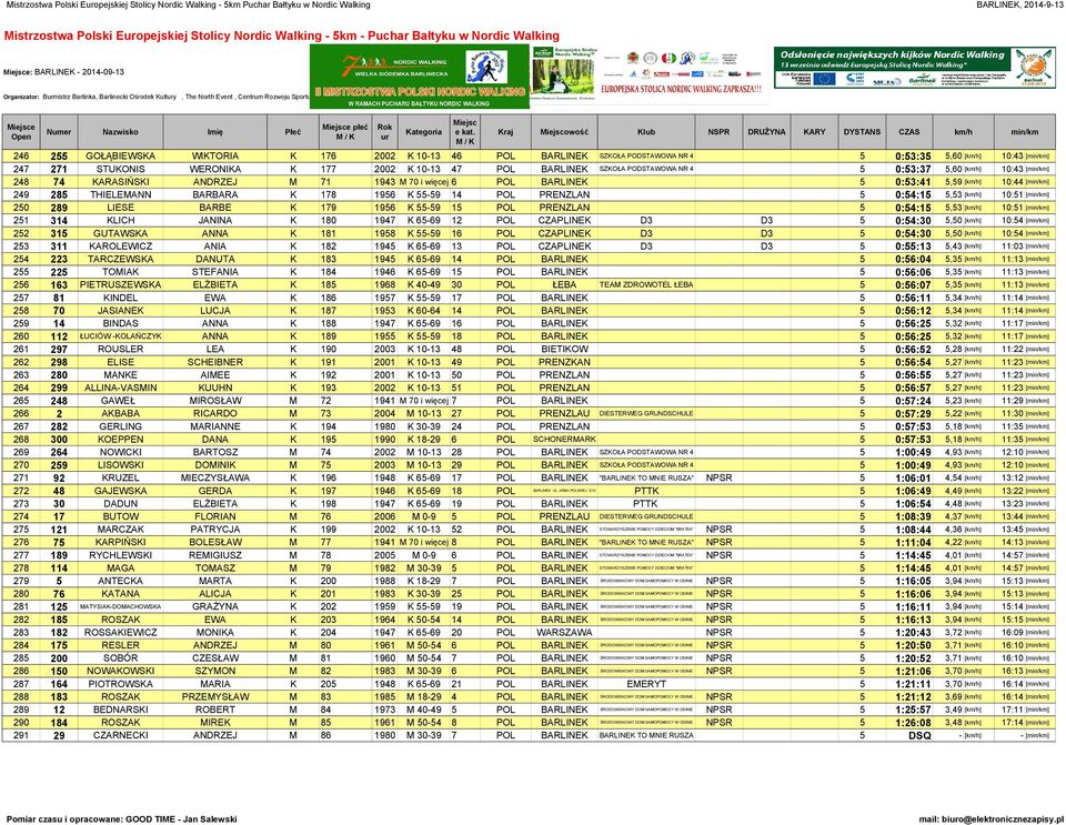 STUKONIS WERONIKA K 177 2002 K 10-13 47 POL BARLINEK SZKOŁA PODSTAWOWA NR 4 5 0:53:37 5,60 [] 10:43 [] 248 74 KARASIŃSKI ANDRZEJ M 71 1943 M 70 i więcej 6 POL BARLINEK 5 0:53:41 5,59 [] 10:44 [] 249